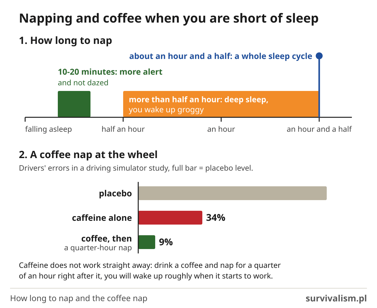 How long to nap: 10-20 minutes or about an hour and a half; coffee nap and drivers' errors, 9% vs 34%