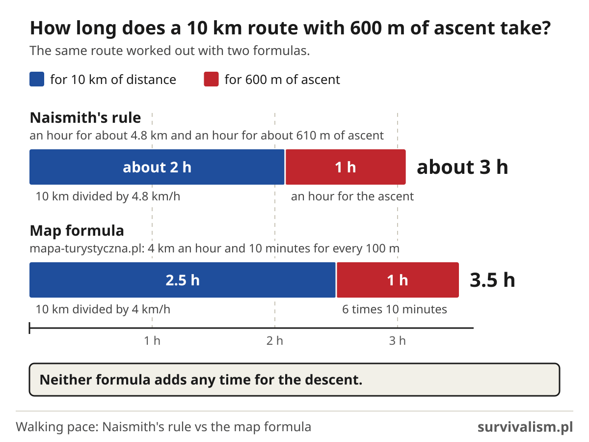 Naismith's rule vs the map formula: 10 km route with 600 m of ascent, about 3 h vs 3.5 h, distance and ascent time