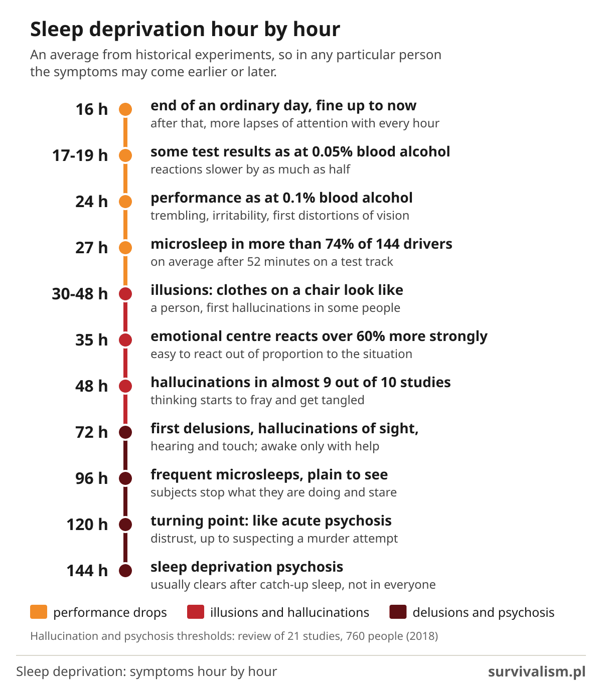 Sleep deprivation hour by hour: at 24 h performance as at 0.1% blood alcohol, hallucinations at 48 h, delusions at 72 h