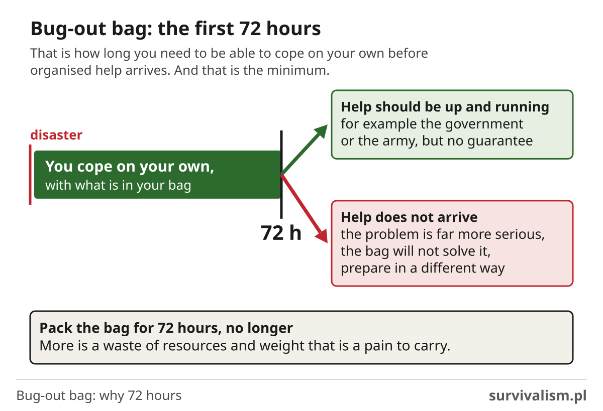 Bug-out bag for 72 hours: diagram of when you cope on your own and when organised help should arrive