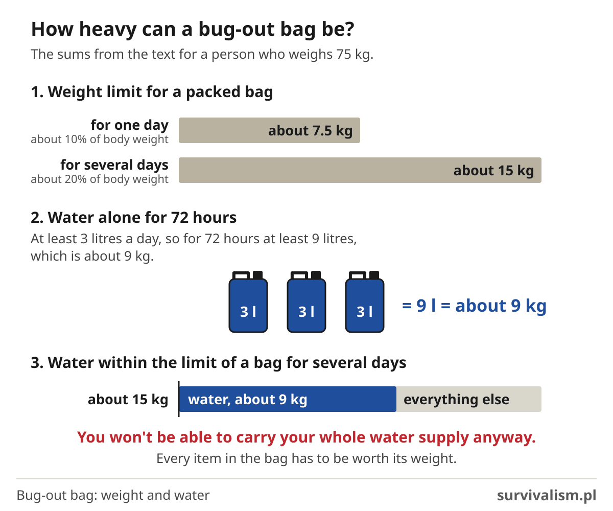 How heavy can a bug-out bag be: 10% and 20% of body weight, at 75 kg about 7.5 and 15 kg, water for 72 hours about 9 kg