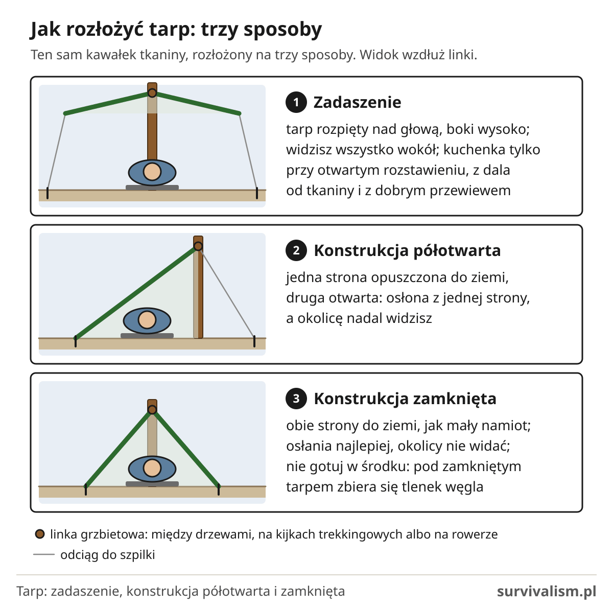 Jak rozłożyć tarp: schemat zadaszenia, konstrukcji półotwartej i zamkniętej na lince grzbietowej