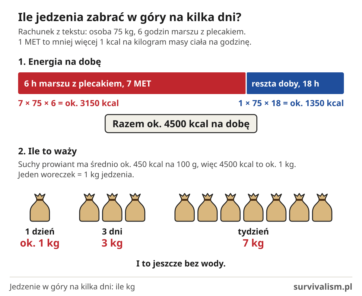Jedzenie w góry na kilka dni: ok. 4500 kcal na dobę to ok. 1 kg suchego prowiantu, 3 kg na 3 dni i 7 kg na tydzień