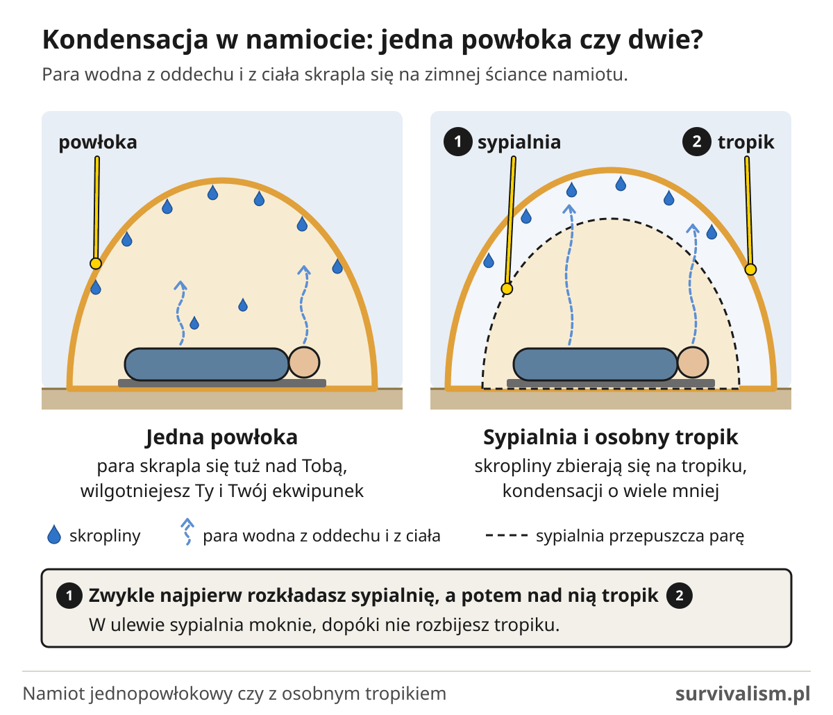 Kondensacja w namiocie: schemat namiotu jednopowłokowego i dwupowłokowego z sypialnią i osobnym tropikiem