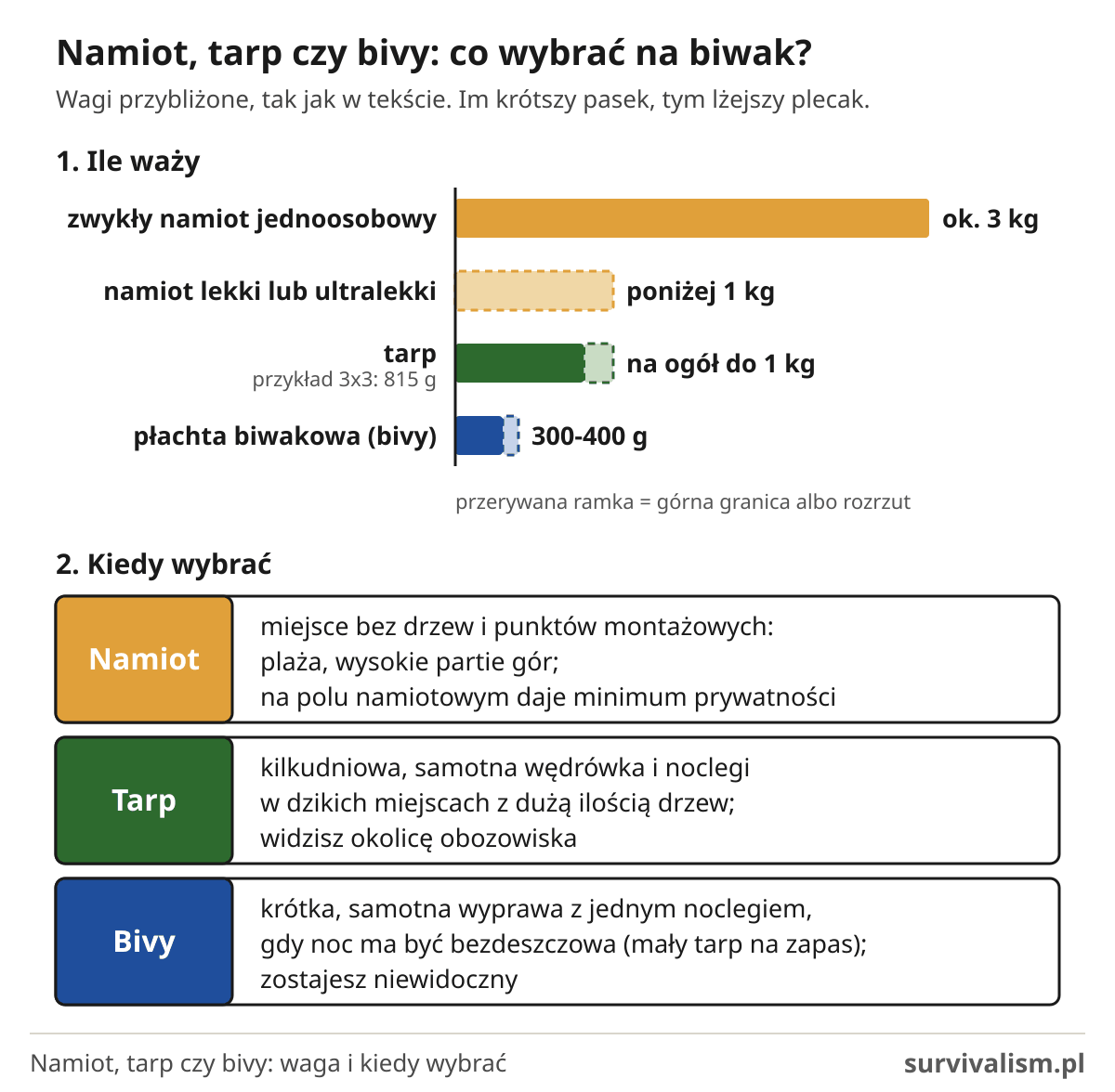 Namiot, tarp czy bivy: waga ok. 3 kg, poniżej 1 kg, do 1 kg i 300-400 g oraz kiedy wybrać każde schronienie