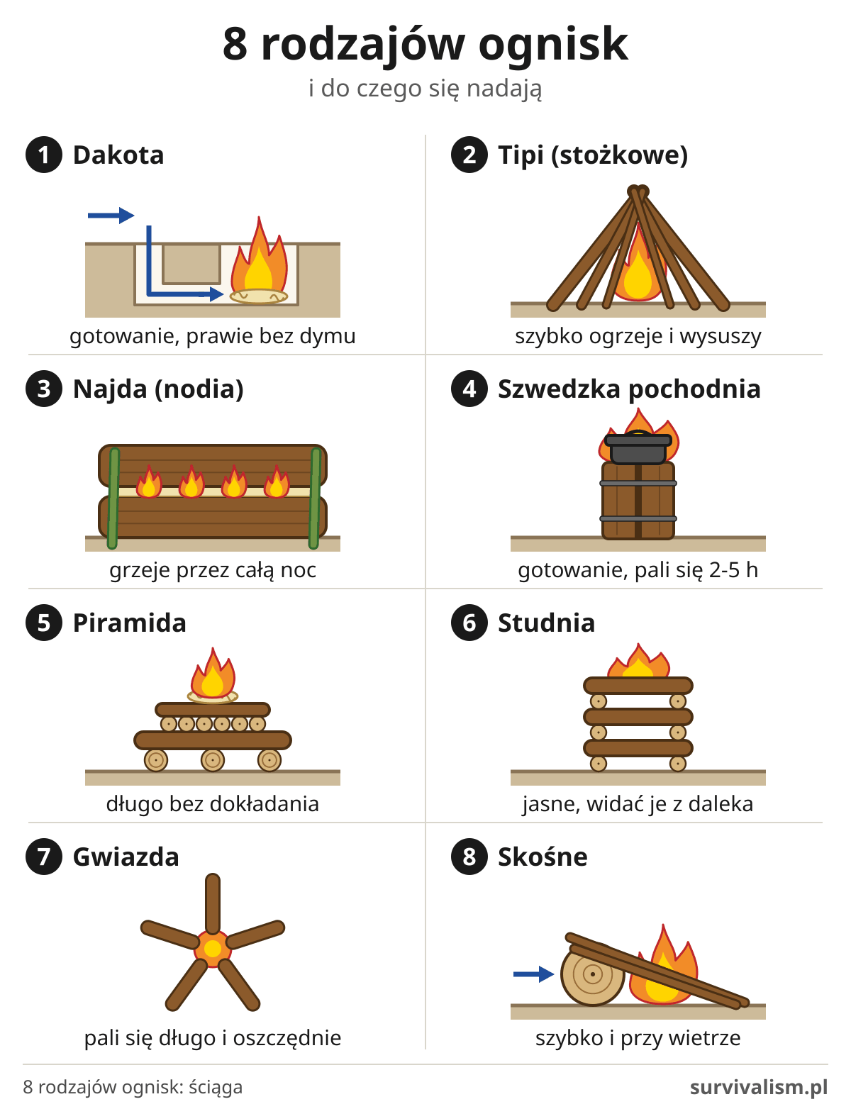Rodzaje ognisk: tablica z 8 schematami (Dakota, tipi, najda, szwedzka pochodnia, piramida, studnia, gwiazda, skośne) i do czego służą