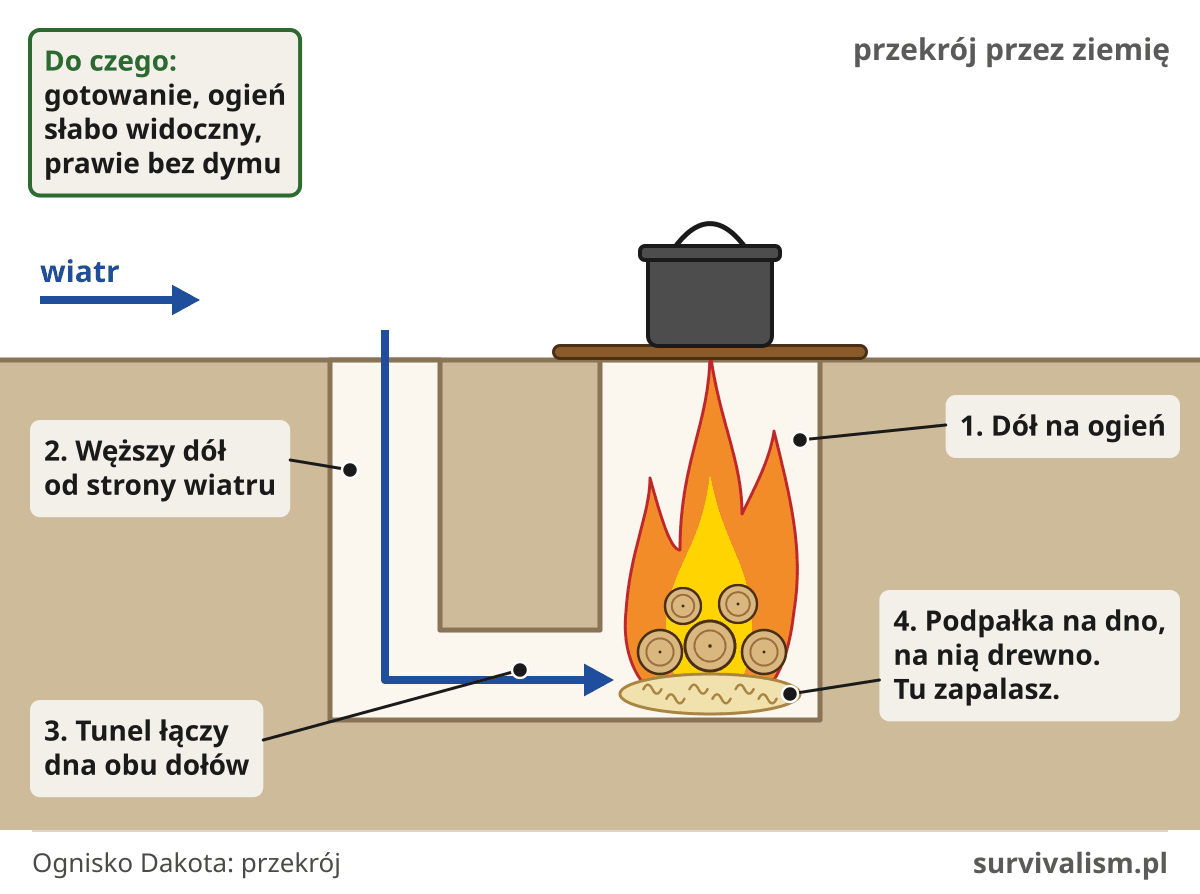 Ognisko Dakota schemat: przekrój dwóch dołów, dołu na ogień i węższego dołu od strony wiatru, połączonych tunelem przy dnie, podpałka na dnie, garnek na wierzchu