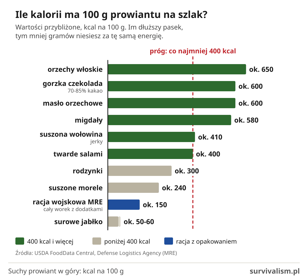 Suchy prowiant w góry, kalorie w 100 g: orzechy włoskie ok. 650 kcal, czekolada 600, salami 400, rodzynki 300, jabłko 50-60