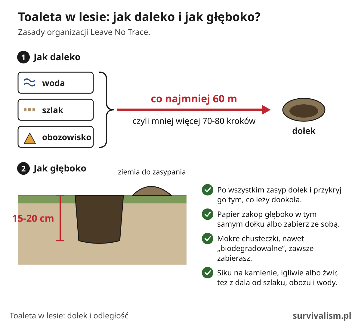 Toaleta w lesie: dołek 15-20 cm głębokości, co najmniej 60 m od wody, szlaku i obozowiska, schemat Leave No Trace