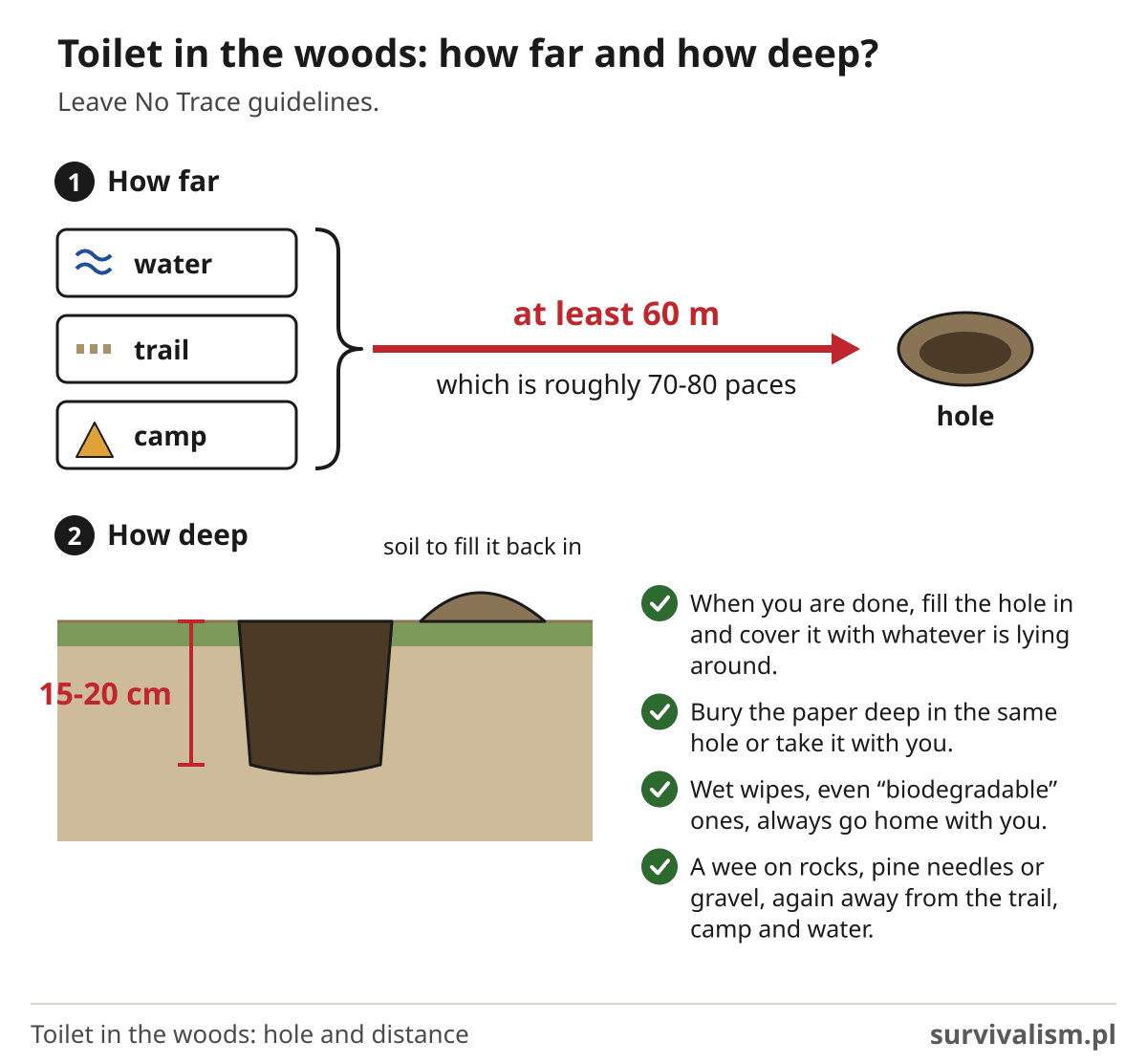Toilet in the woods: a hole 15-20 cm deep, at least 60 m from water, trails and camp, Leave No Trace diagram