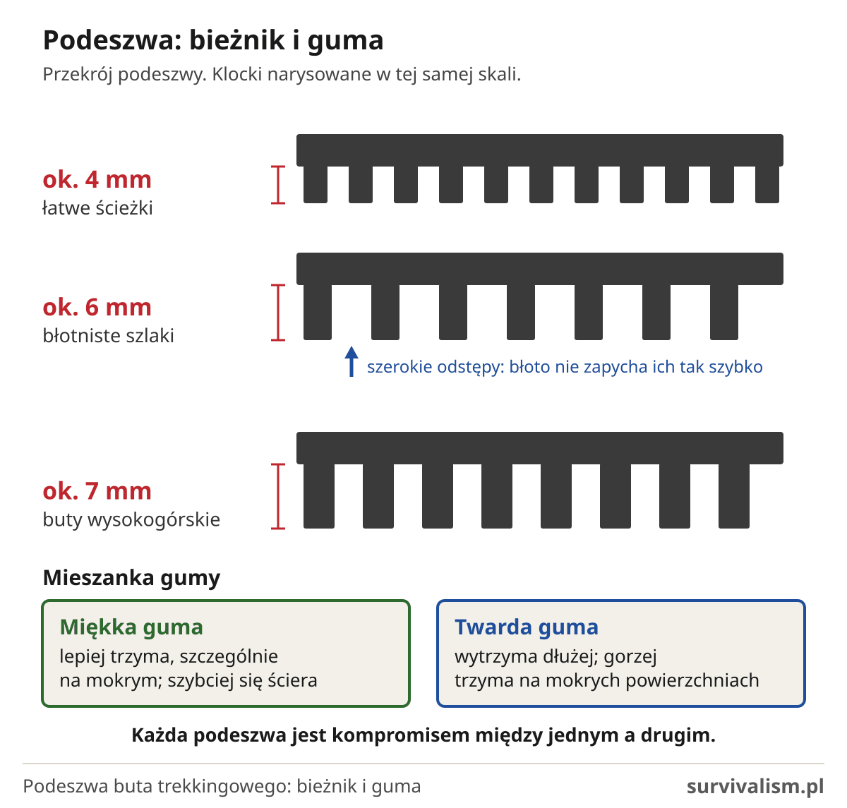 Bieżnik buta trekkingowego: klocki ok. 4 mm na łatwe ścieżki, 6 mm na błoto i 7 mm w butach wysokogórskich