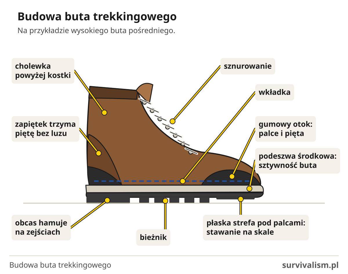 Budowa buta trekkingowego, schemat: cholewka, sznurowanie, zapiętek, gumowy otok, wkładka, podeszwa, bieżnik, obcas