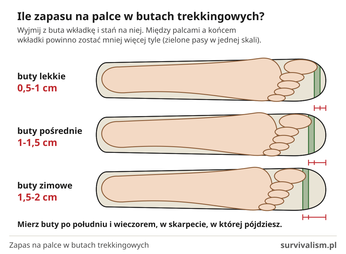 Jaki rozmiar butów trekkingowych: zapas na palce 0,5-1 cm w lekkich, 1-1,5 cm w pośrednich i 1,5-2 cm w zimowych