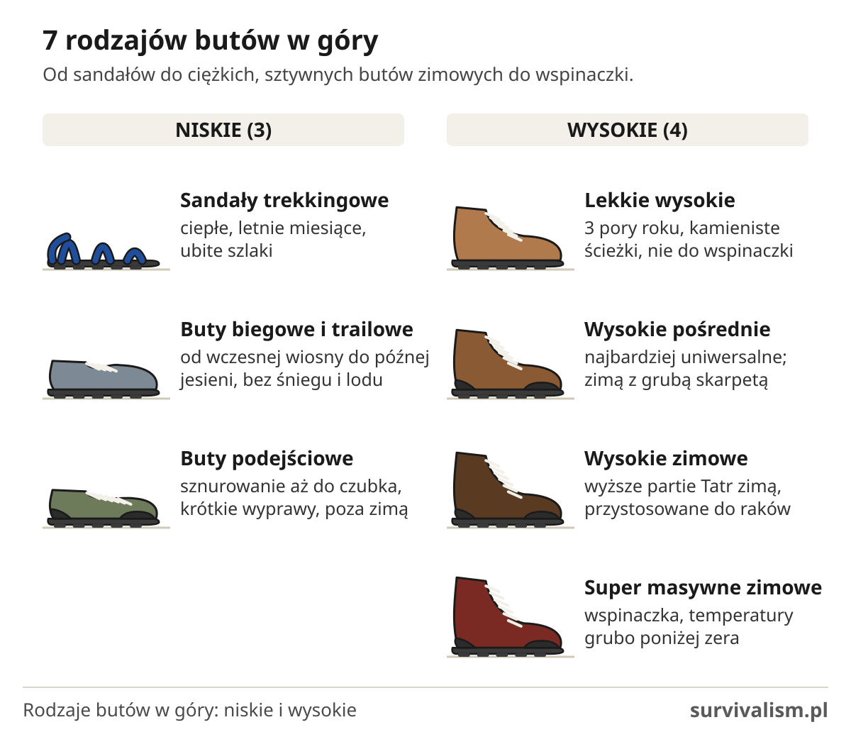 Rodzaje butów w góry: sandały, buty biegowe, podejściowe, lekkie wysokie, pośrednie, zimowe i masywne do wspinaczki