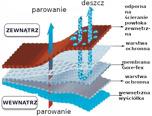 schemat dzialania goretex pl