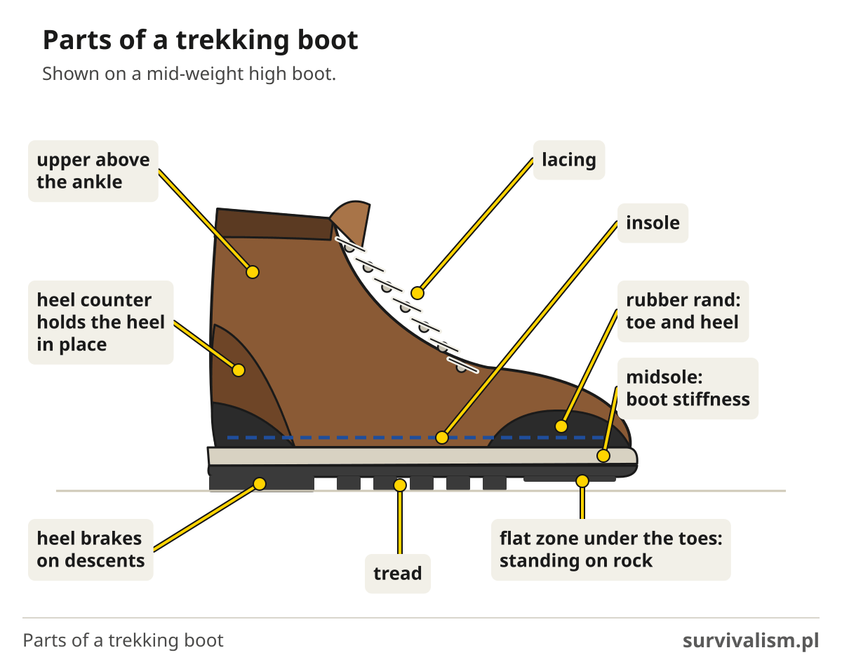 Parts of a trekking boot, diagram: upper, lacing, heel counter, rubber rand, insole, sole, tread, heel