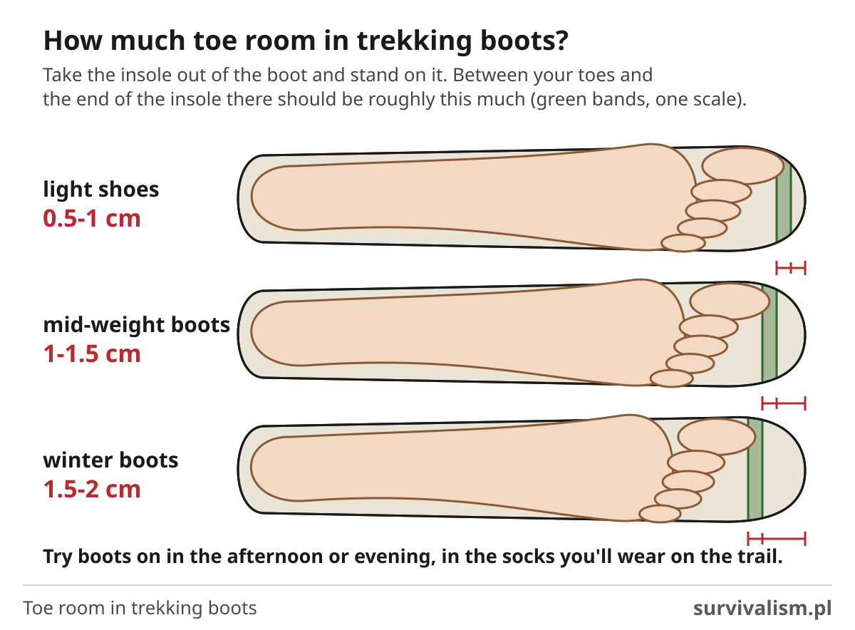 Trekking boot size: toe room of 0.5-1 cm in light shoes, 1-1.5 cm in mid-weight and 1.5-2 cm in winter boots