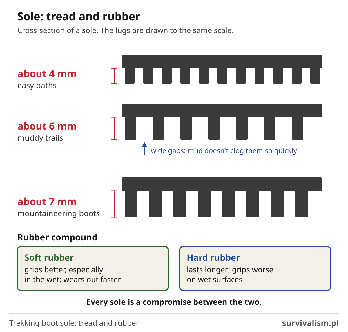 Trekking boot tread: lugs of about 4 mm for easy paths, 6 mm for mud and 7 mm in mountaineering boots