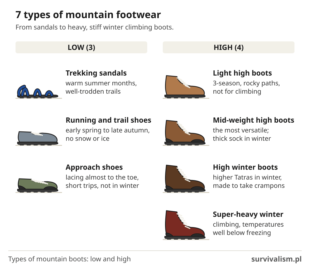 Types of mountain footwear: sandals, running, approach, light high, mid-weight, winter and heavy climbing boots