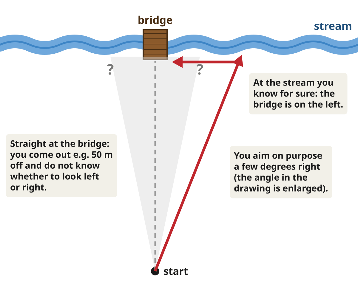 Aiming off when walking on a bearing: you aim a few degrees to the right of the bridge, reach the stream and follow it to the left to the bridge