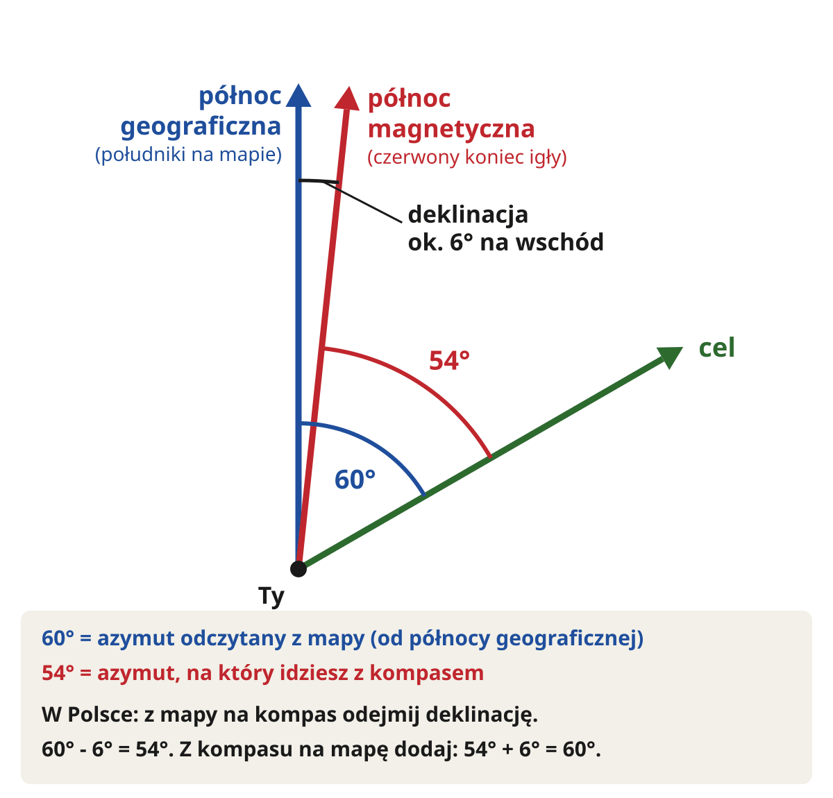 Schemat deklinacji magnetycznej: północ geograficzna i północ magnetyczna odchylona o 6° na wschód, azymut 60° z mapy to 54° na kompasie