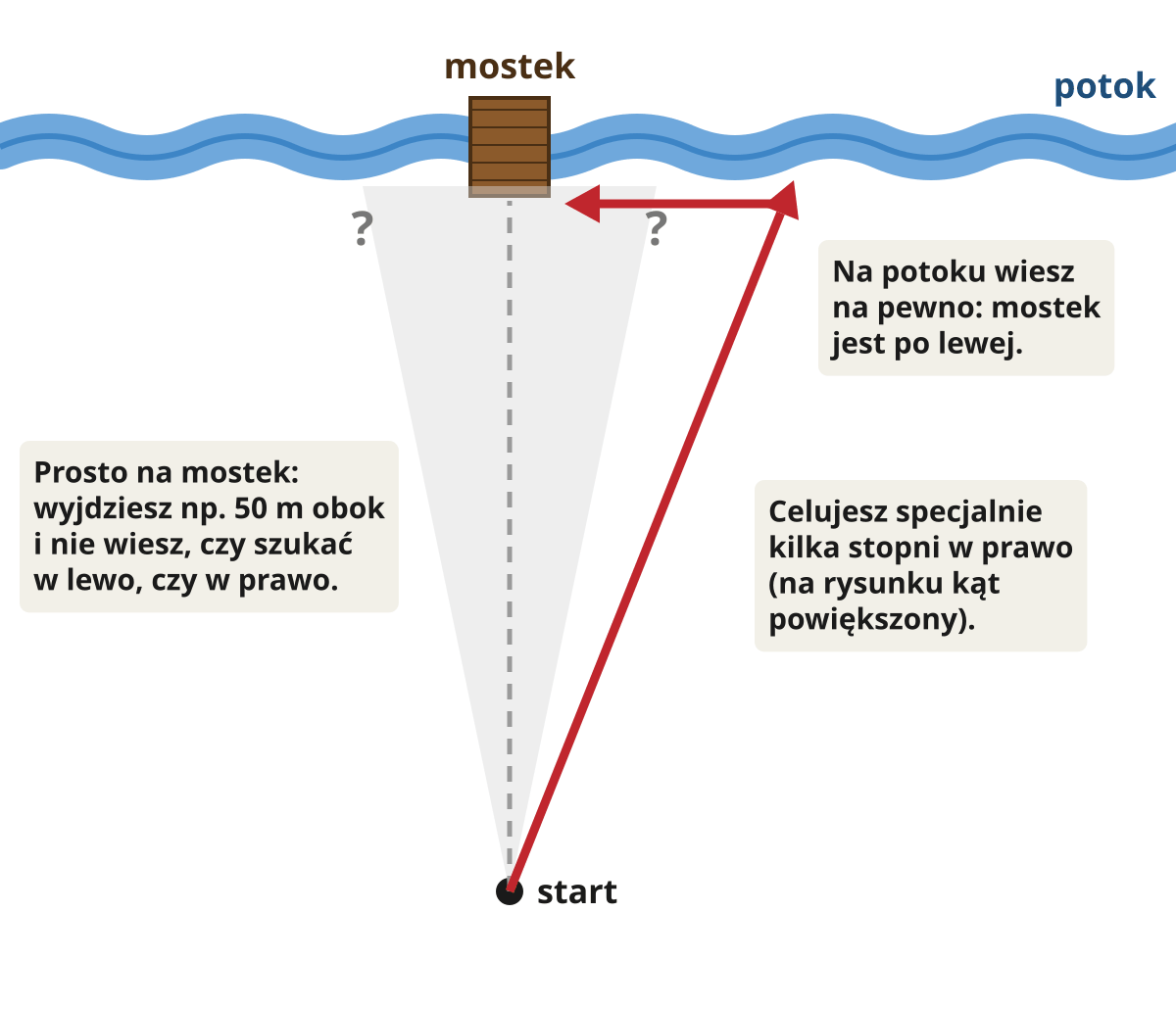 Celowe błądzenie przy marszu na azymut: celujesz kilka stopni w prawo od mostku, dochodzisz do potoku i idziesz wzdłuż niego w lewo do mostku