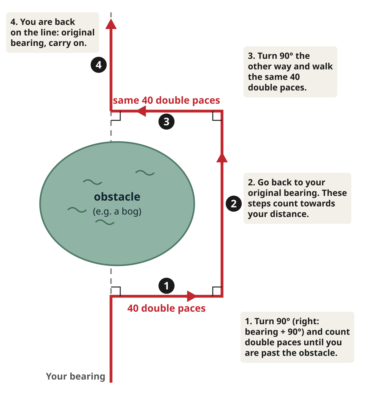 Getting round an obstacle when walking on a bearing: a 90° turn and 40 double paces to the side, walking on the original bearing, a 90° turn the other way and the same 40 double paces back to the line