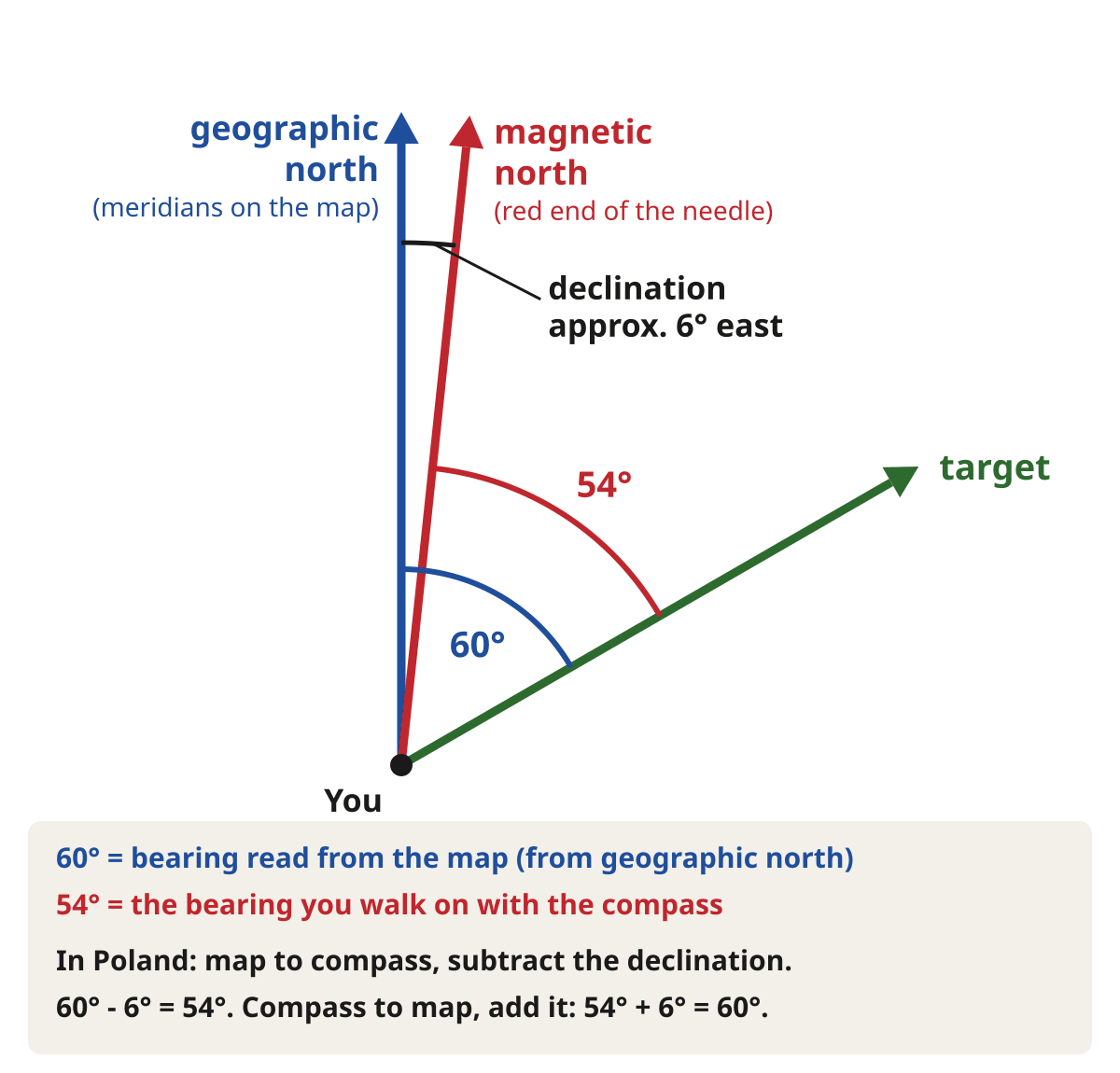 Magnetic declination diagram: geographic north and magnetic north offset by 6° to the east, a bearing of 60° from the map is 54° on the compass