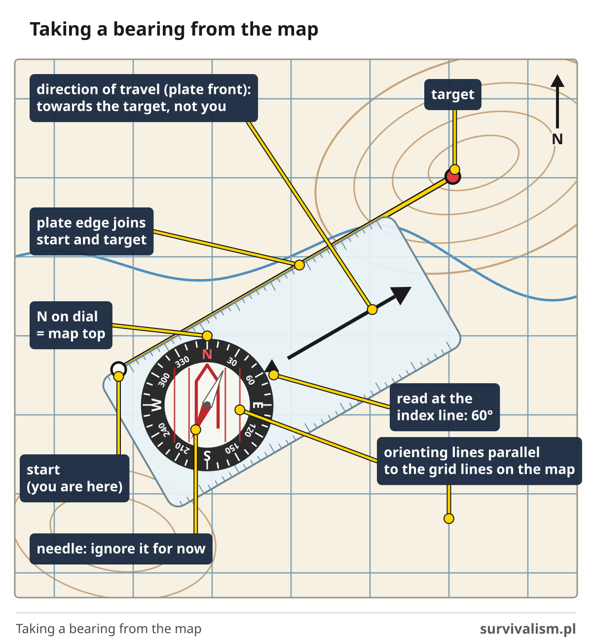 Diagram of a baseplate compass on a map: the edge of the baseplate joins the start and the target, the orienting lines are parallel to the map grid, N on the dial points to the top of the map and the bearing of 60° is read at the index line