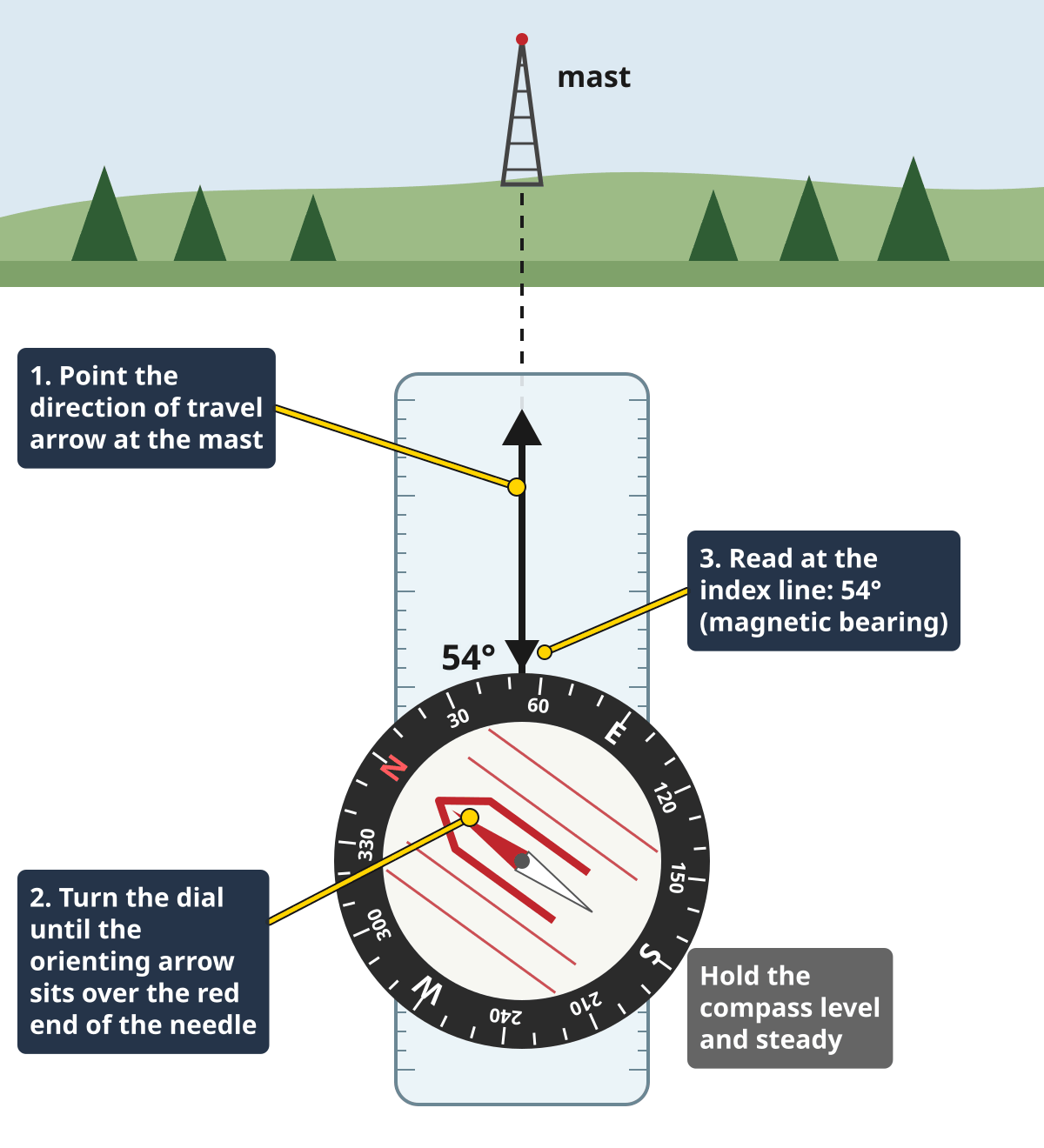 Taking a bearing on a landmark: the direction of travel arrow of the compass points at a mast, the orienting arrow sits over the red end of the needle, 54° read at the index line