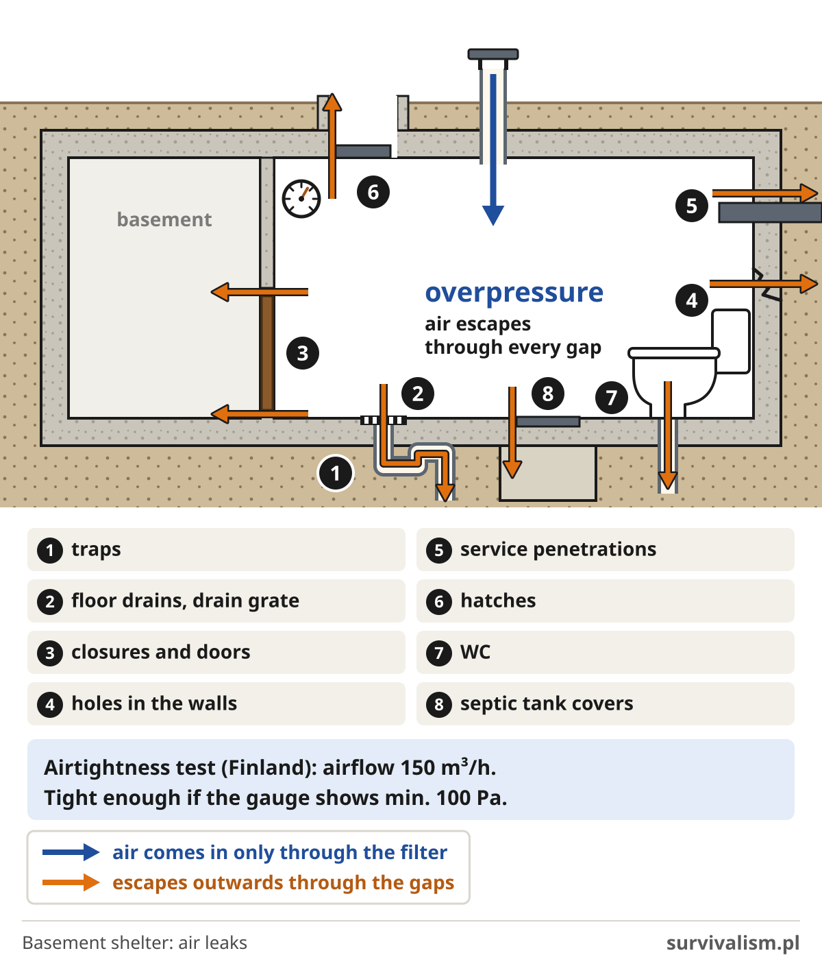 Leaks in a basement shelter in cross-section: traps, floor drains, doors, holes in the walls, service penetrations, hatches, WC and septic tank covers
