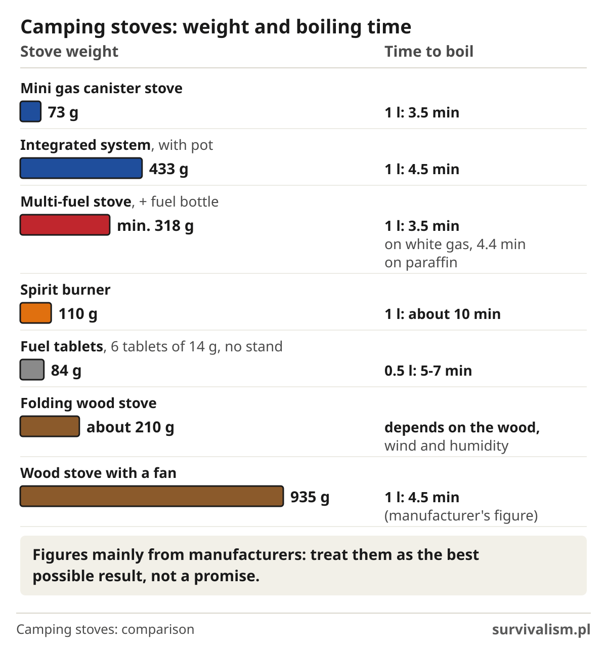 Camping stove comparison: weight of gas, spirit, fuel tablet and wood stoves and the time they take to boil water