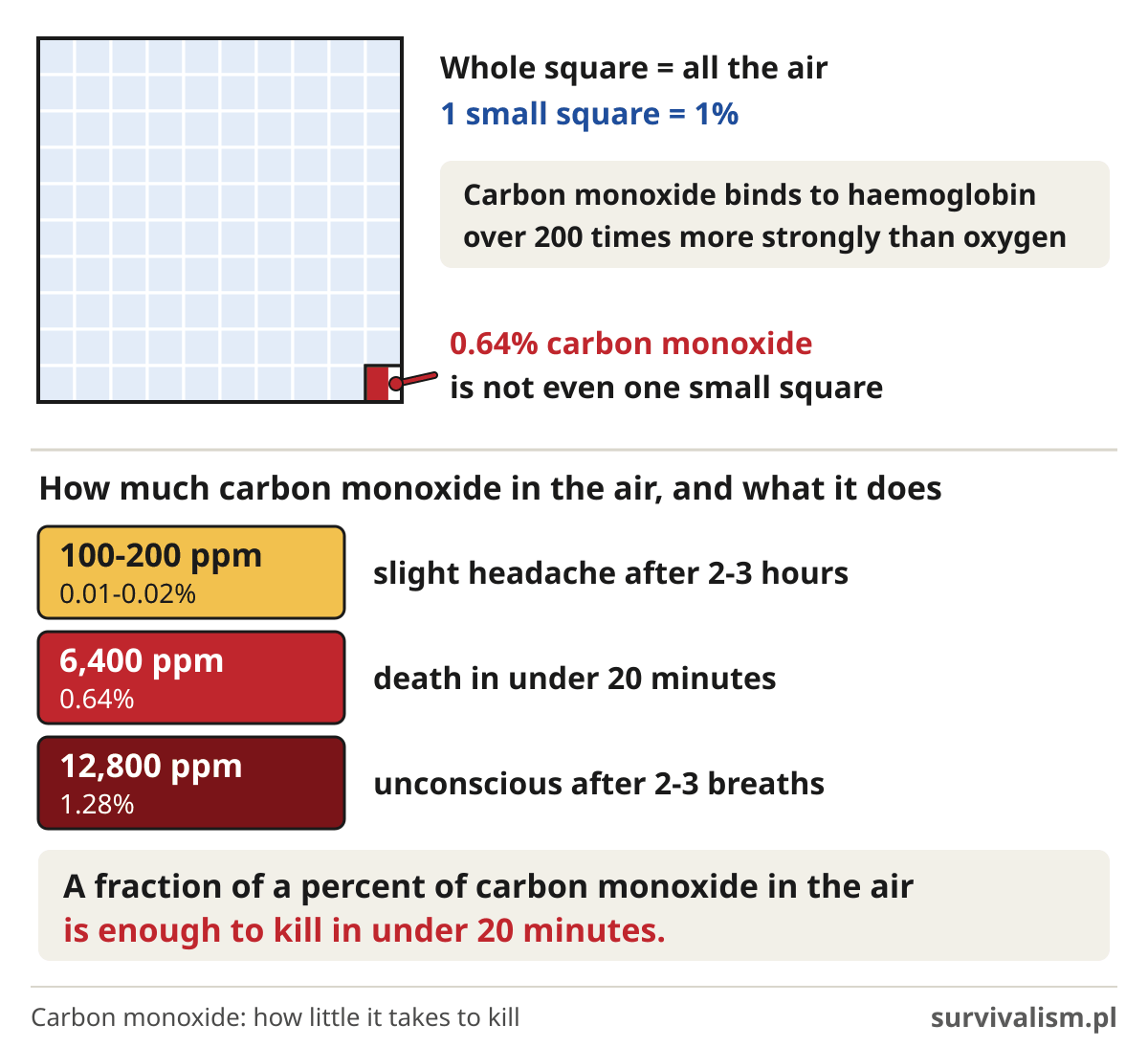 Carbon monoxide in the air: 100-200 ppm causes a headache, 6,400 ppm (0.64%) kills in under 20 minutes, 12,800 ppm knocks you unconscious