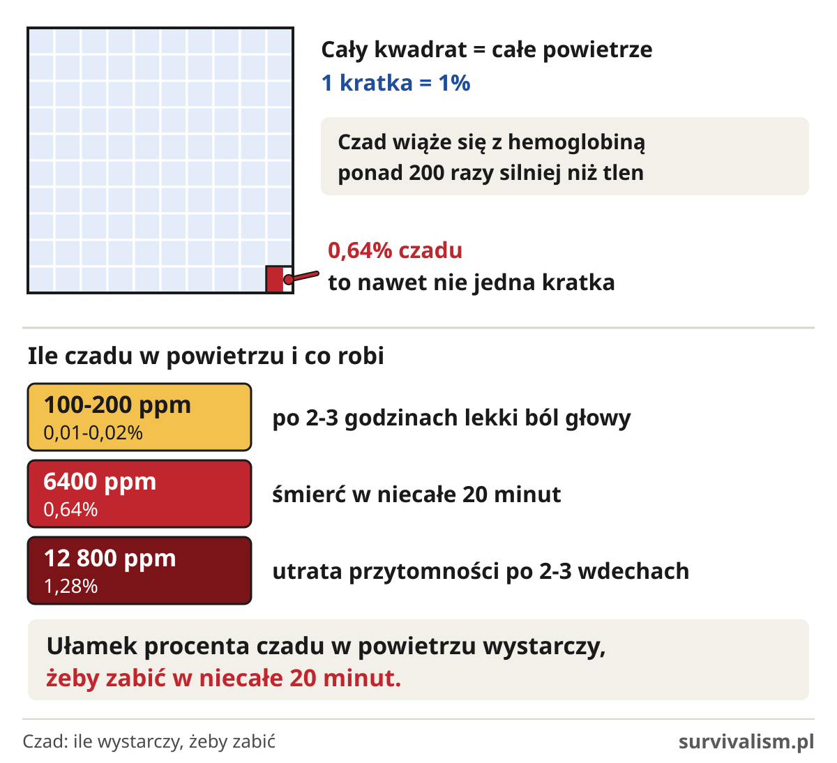 Czad w powietrzu: 100-200 ppm daje ból głowy, 6400 ppm (0,64%) zabija w niecałe 20 minut, 12 800 ppm odbiera przytomność