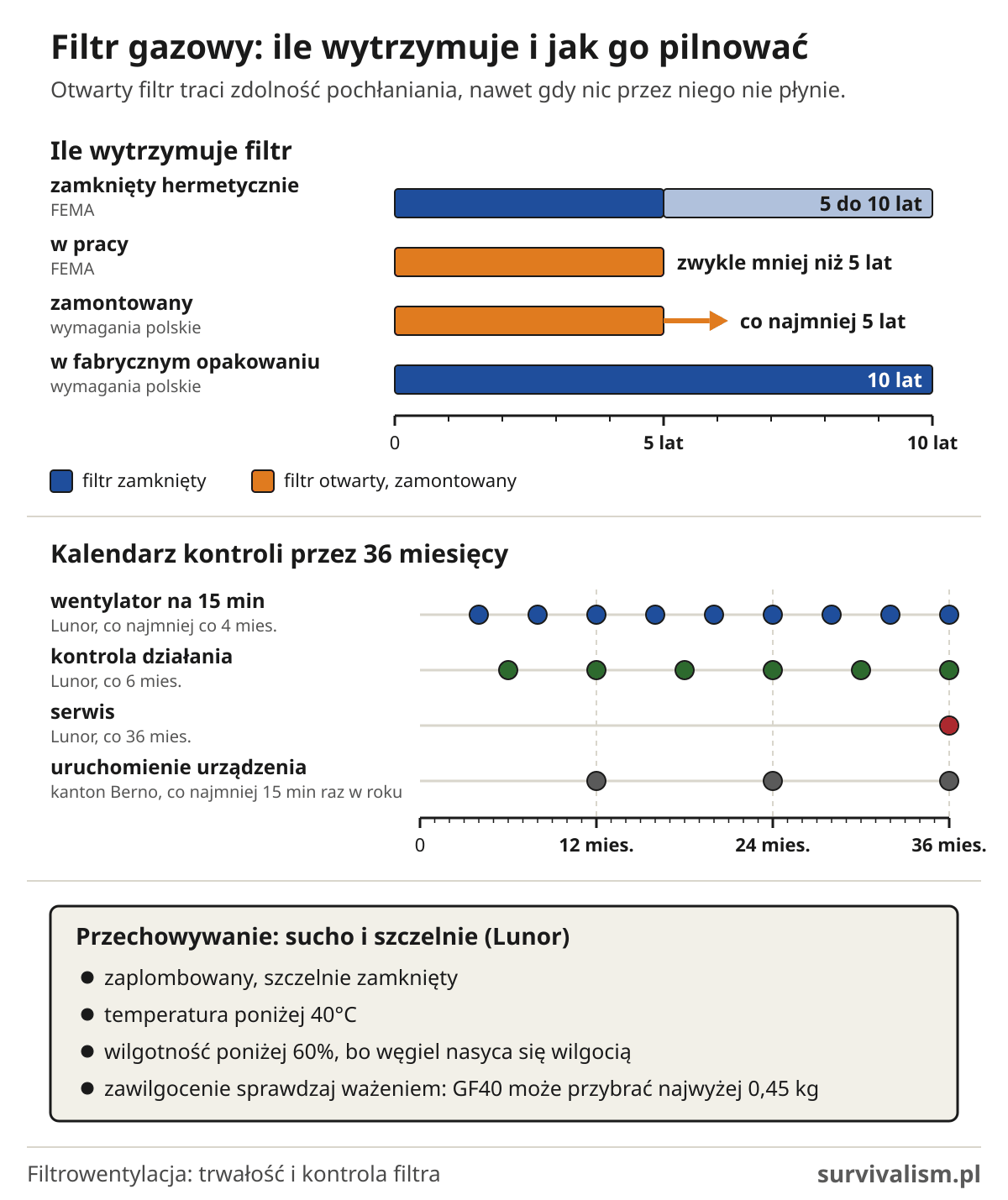 Filtr gazowy: trwałość zamkniętego i zamontowanego, kalendarz uruchamiania wentylatora i kontroli, warunki przechowywania