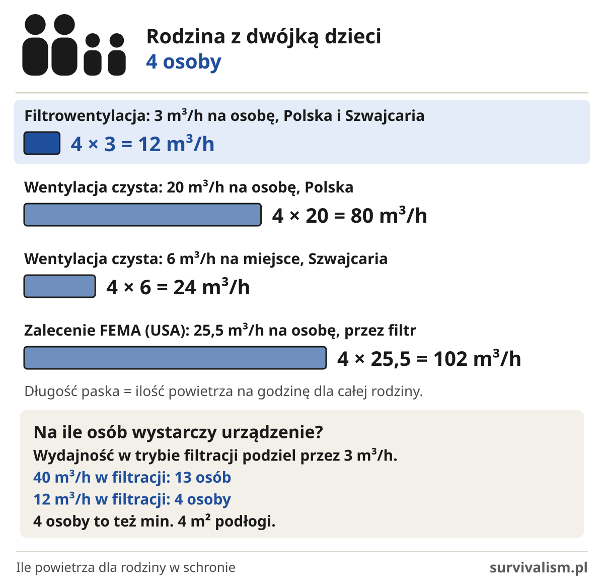 Ile powietrza w schronie dla rodziny 4 osób: 12 m³/h w filtrowentylacji, 80 lub 24 m³/h w wentylacji czystej, 102 m³/h według FEMA