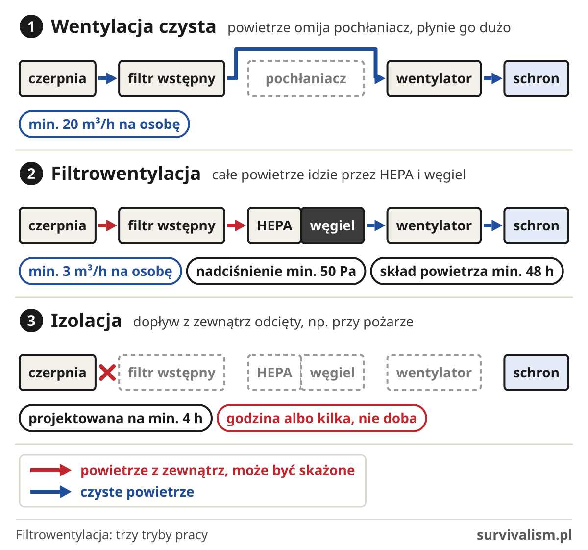 Trzy tryby pracy filtrowentylacji schronu: wentylacja czysta z obejściem pochłaniacza, filtrowentylacja przez HEPA i węgiel oraz izolacja