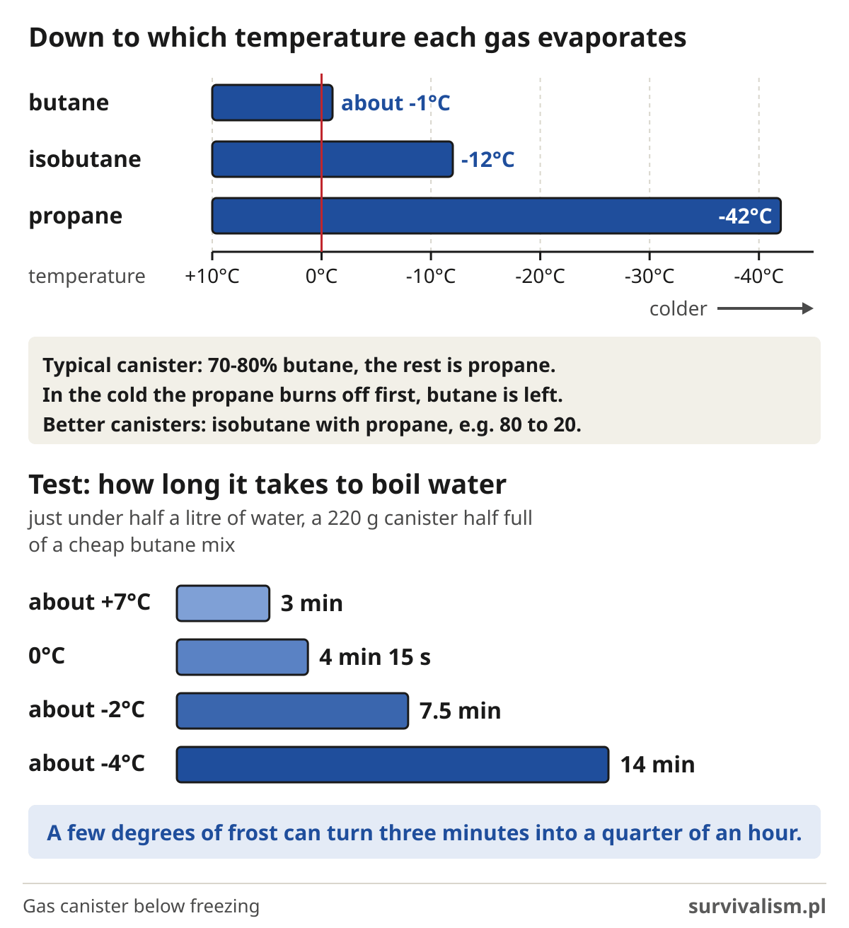 Gas stove below freezing: the temperatures at which butane, isobutane and propane stop evaporating and the time to boil water from +7 to -4°C