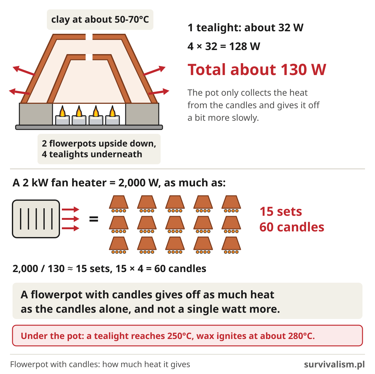Flowerpot and candles as a heater: 4 tealights give about 130 W, and it takes 15 sets to replace a 2,000 W fan heater