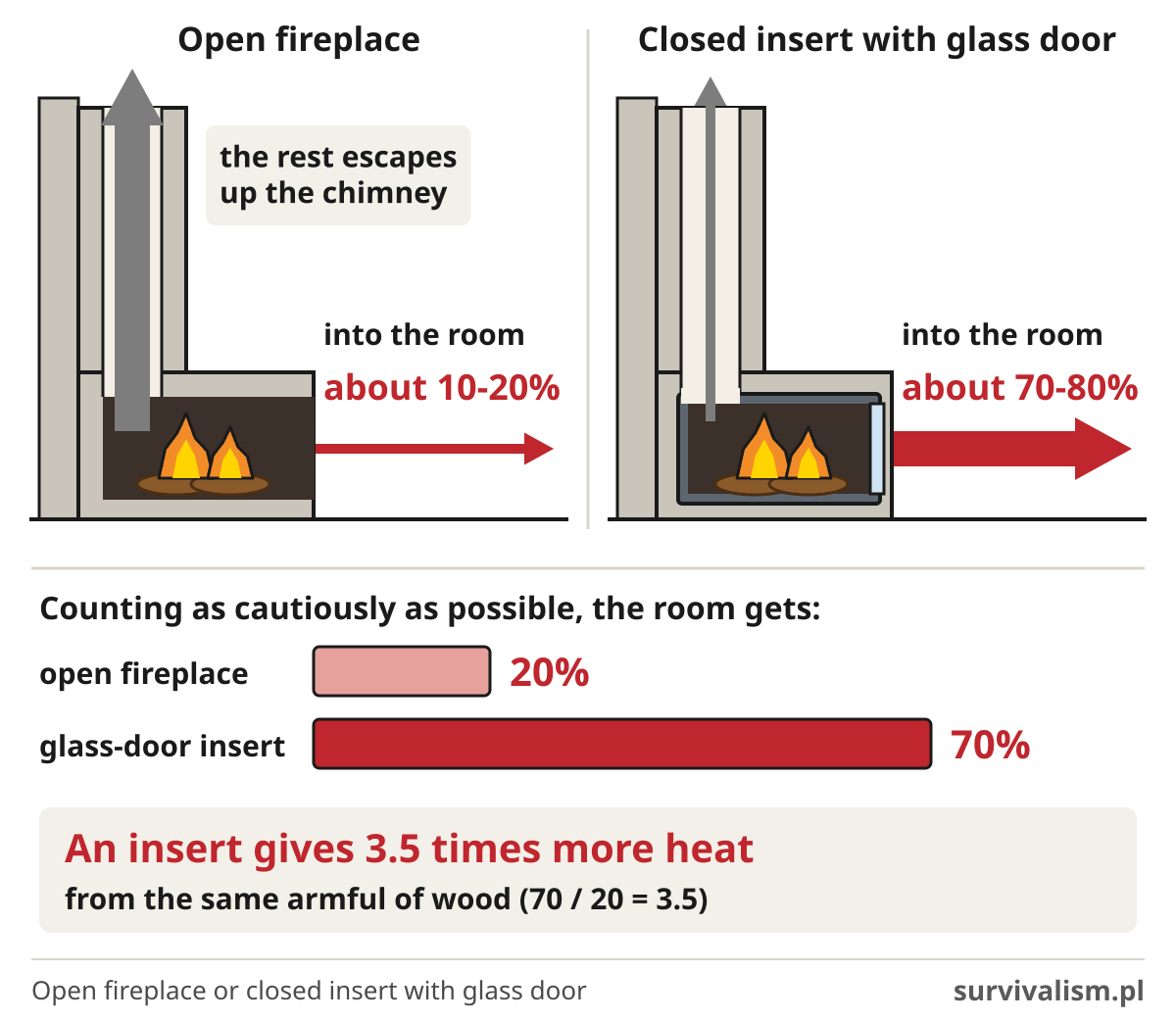 Open fireplace or closed insert with a glass door: an open fireplace gives the room about 10-20% of the heat from the wood, an insert about 70-80%