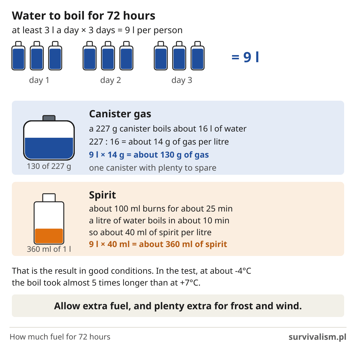 How much fuel for 72 hours: boiling 9 l of water takes about 130 g of canister gas or about 360 ml of spirit