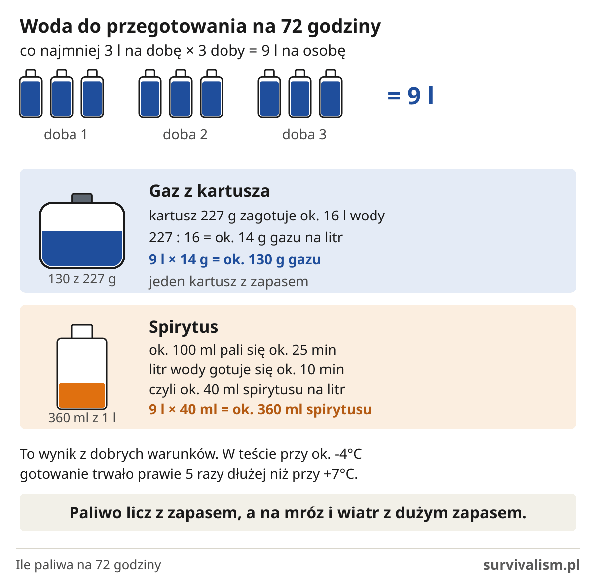 Ile paliwa na 72 godziny: 9 l wody do przegotowania to ok. 130 g gazu z kartusza albo ok. 360 ml spirytusu