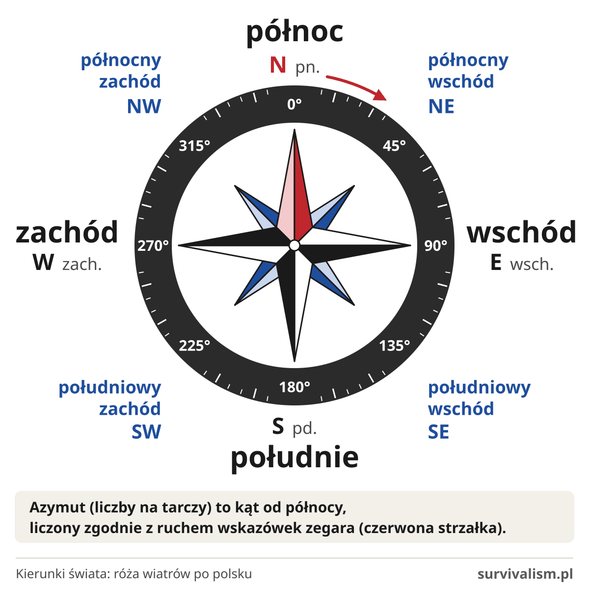 Kierunki geograficzne na róży wiatrów: północ, południe, wschód, zachód (N, S, E, W), kierunki pośrednie i azymuty