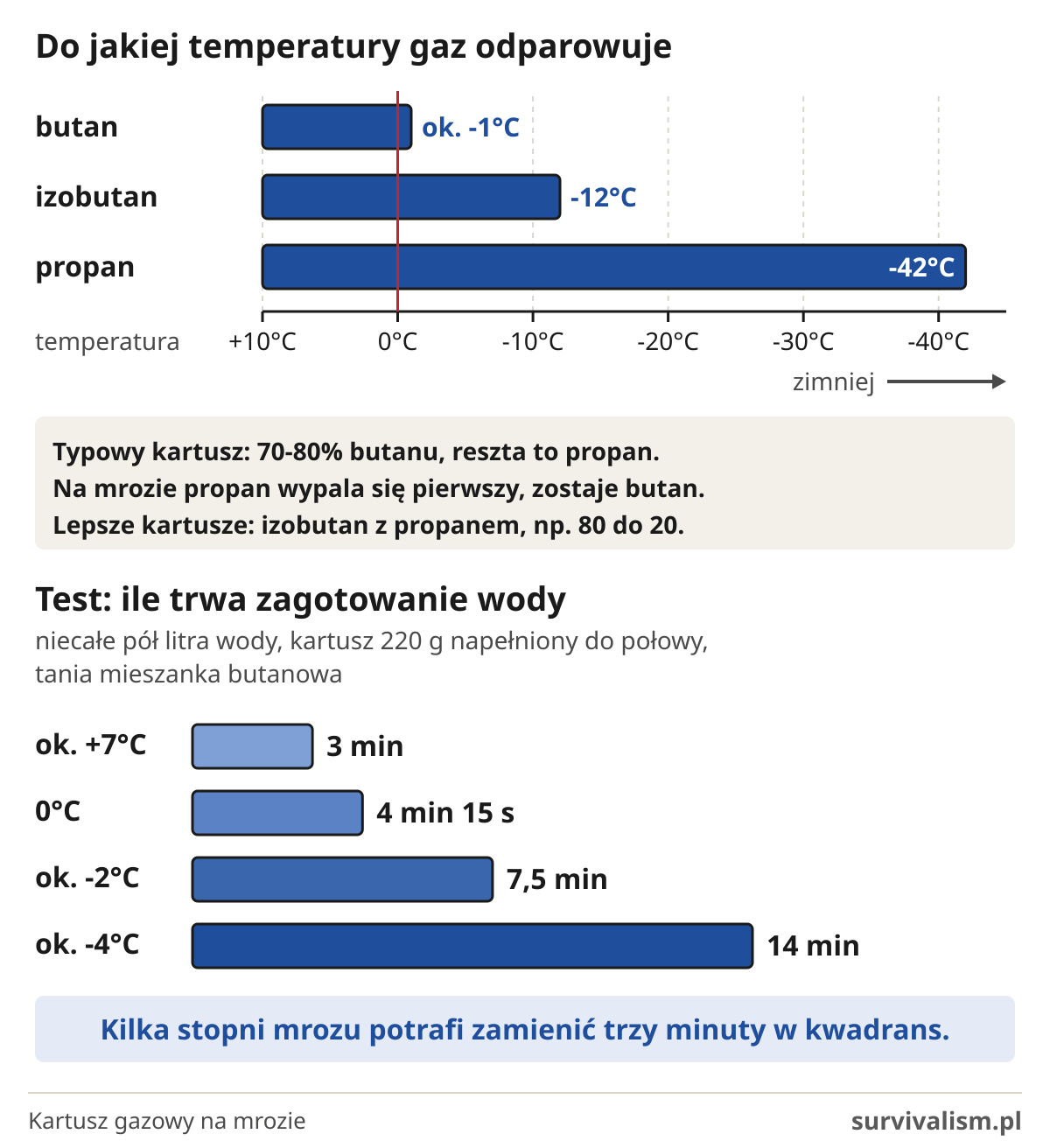 Kuchenka gazowa na mrozie: do jakiej temperatury odparowuje butan, izobutan i propan oraz czas gotowania wody od +7 do -4°C
