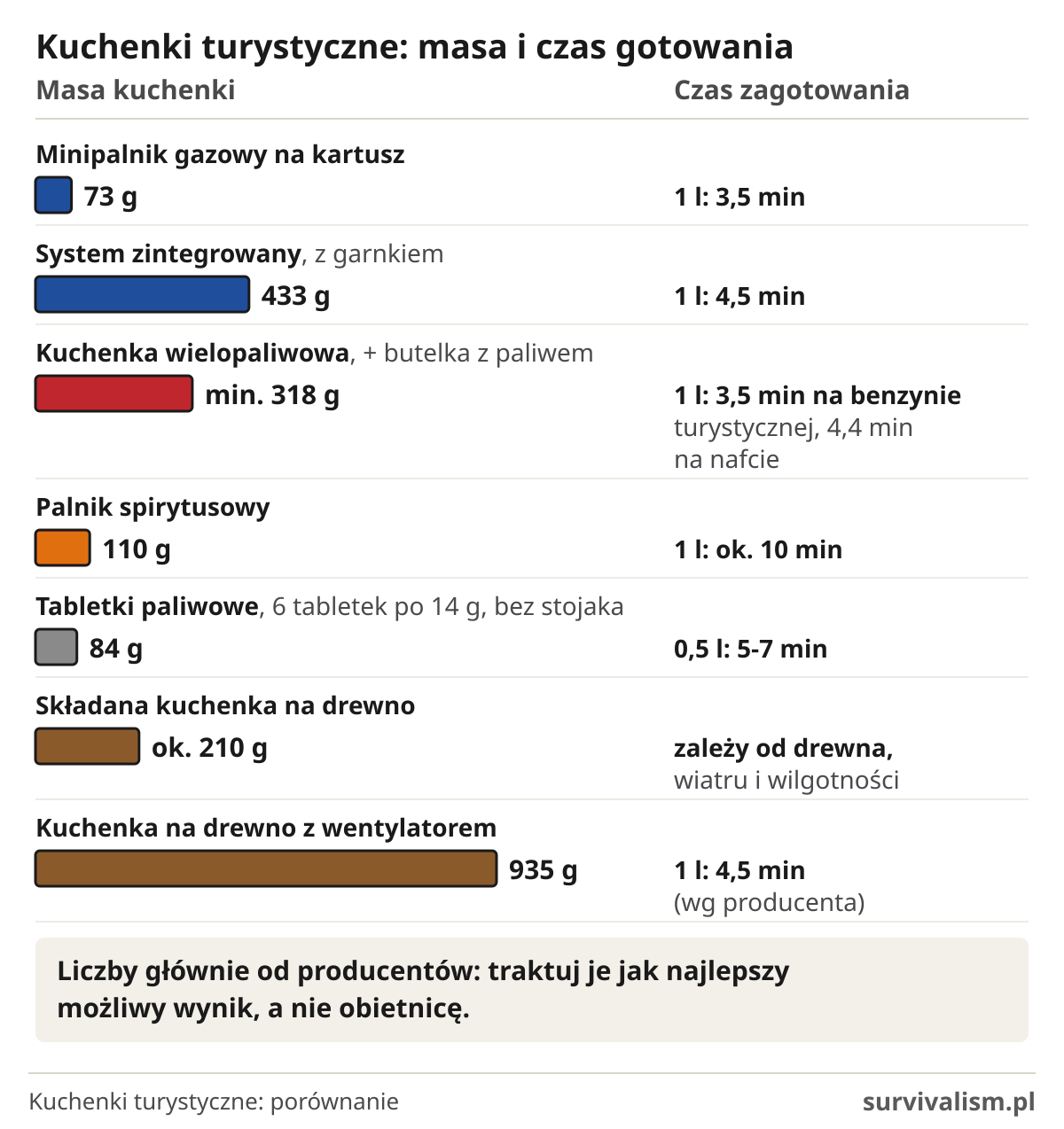 Kuchenka turystyczna porównanie: masa kuchenek gazowych, spirytusowych, na tabletki i na drewno oraz czas gotowania wody