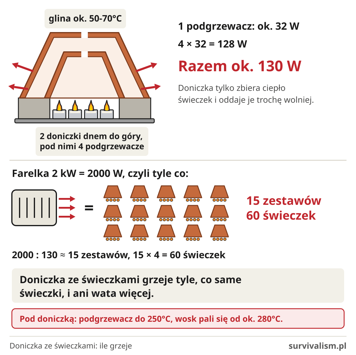 Doniczka ze świeczkami jako ogrzewanie: 4 podgrzewacze dają ok. 130 W, a farelkę 2000 W zastąpi dopiero 15 zestawów
