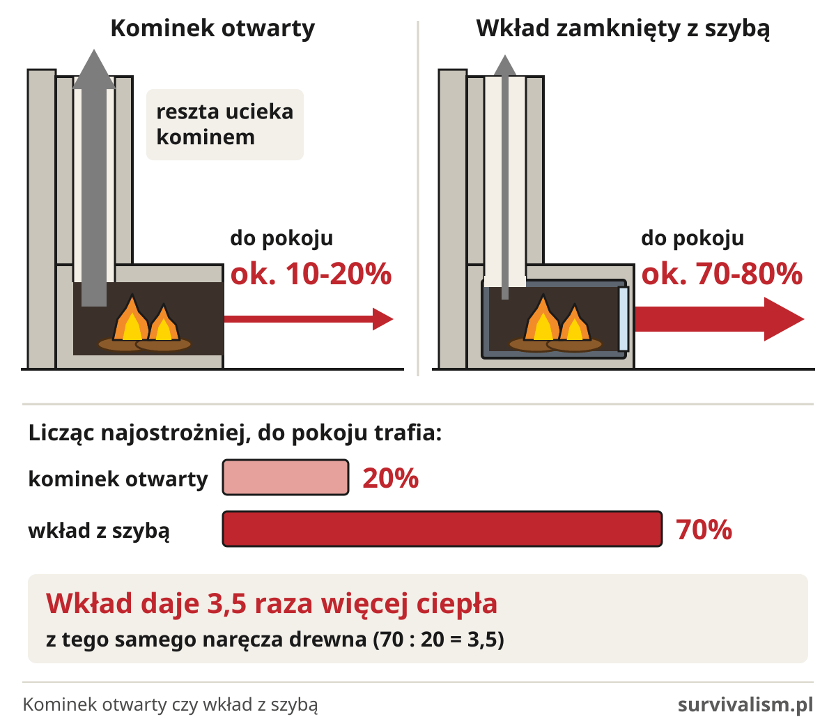 Kominek otwarty czy wkład z szybą: otwarty oddaje do pokoju ok. 10-20% ciepła z drewna, wkład ok. 70-80%