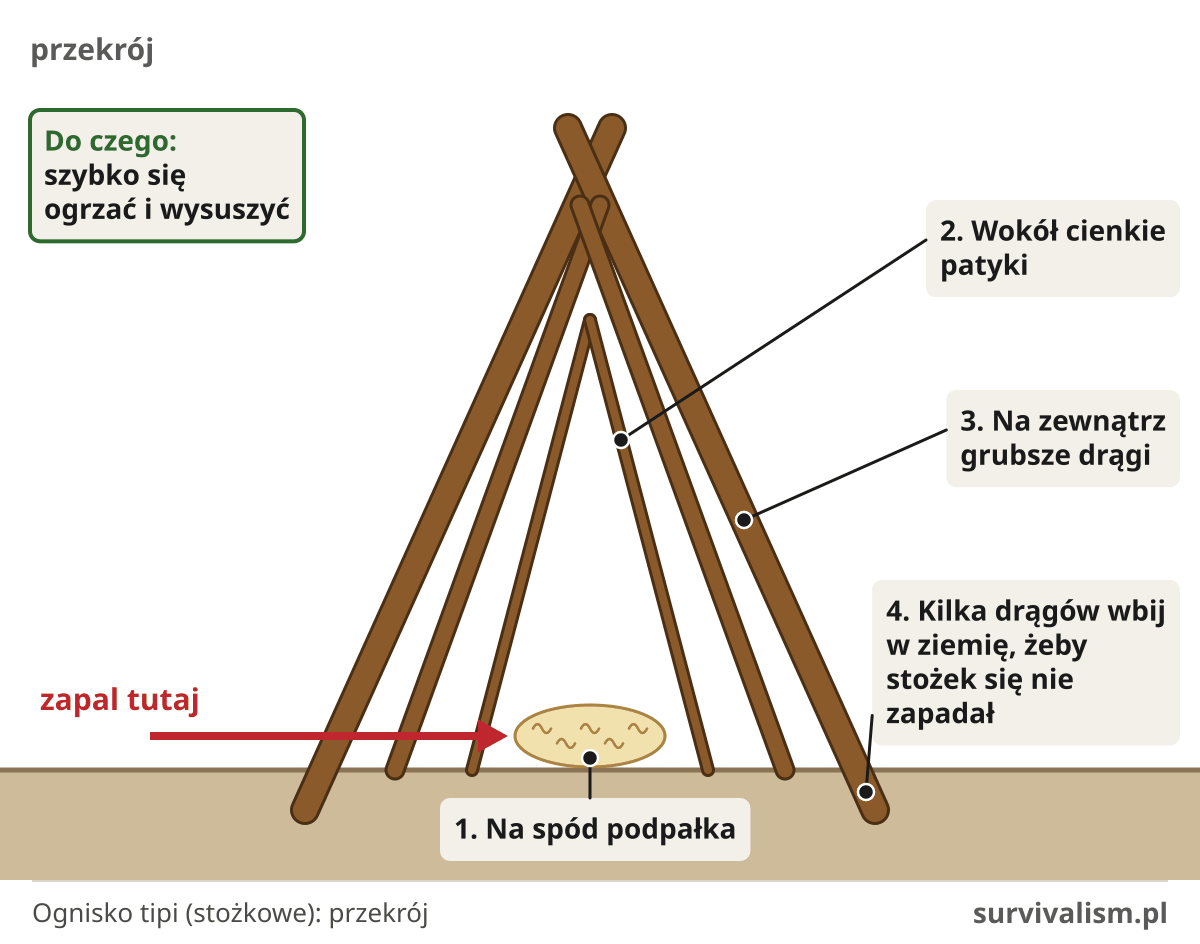 Ognisko tipi (stożkowe) schemat: podpałka w środku, wokół cienkie patyki, na zewnątrz grube drągi, zapalanie u dołu