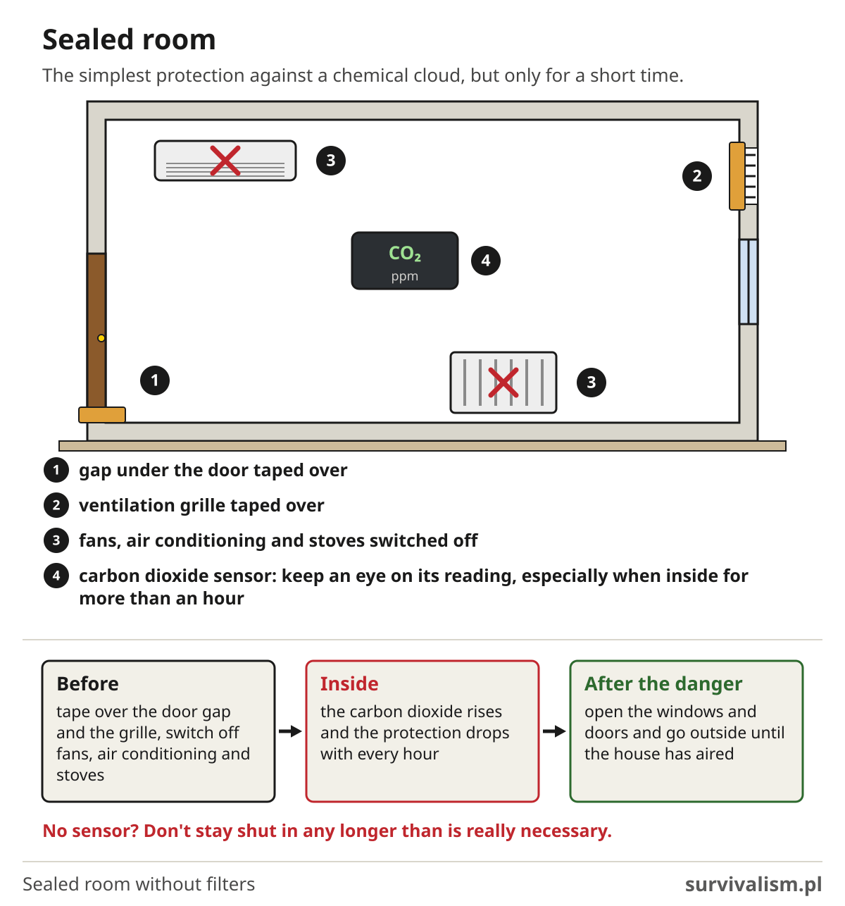 Sealed room: tape on the gap under the door and on the ventilation grille, air conditioning and stoves off, CO2 sensor