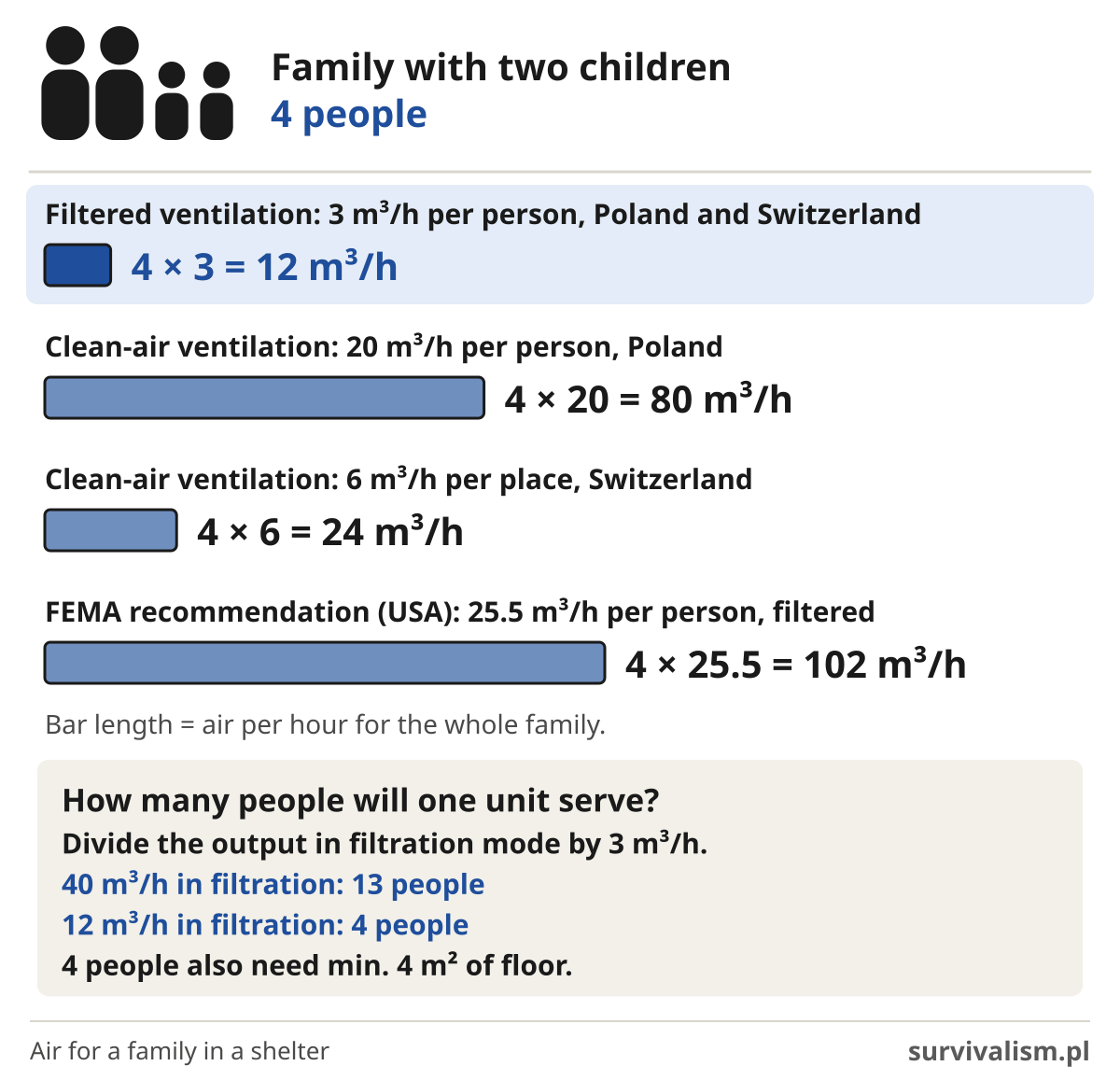 How much air a family of 4 needs in a shelter: 12 m³/h in filtered ventilation, 80 or 24 m³/h in clean-air ventilation, 102 m³/h according to FEMA